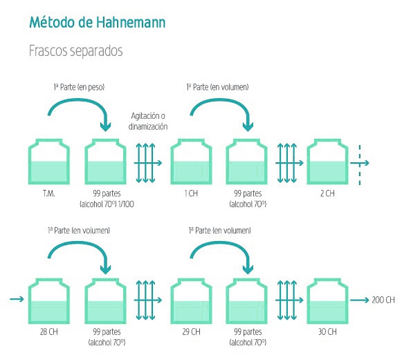 Método Hahnemann